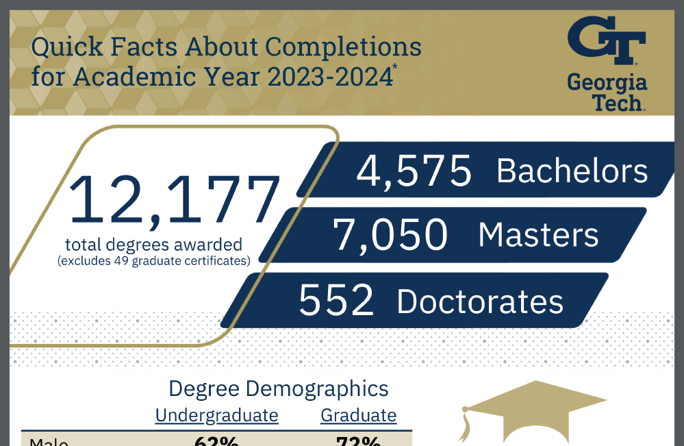 2 image of Quick Facts About Completions for Academic Year 2023-2024 infographic